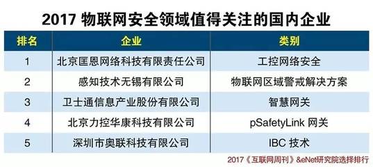 中國物聯(lián)網(wǎng)產(chǎn)業(yè)生態(tài)及技術研發(fā)發(fā)展趨勢