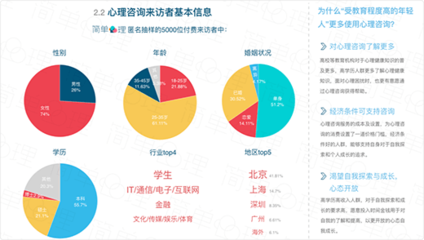 2016心理健康認知度與心理咨詢行業調查報告