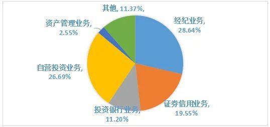 營收增速降至個位數，母公司資管規模腰斬 國元證券怎么了？