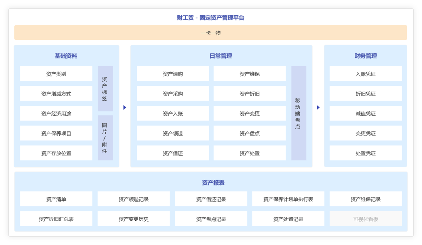 一文詳解管家婆ERP資產管理全流程
